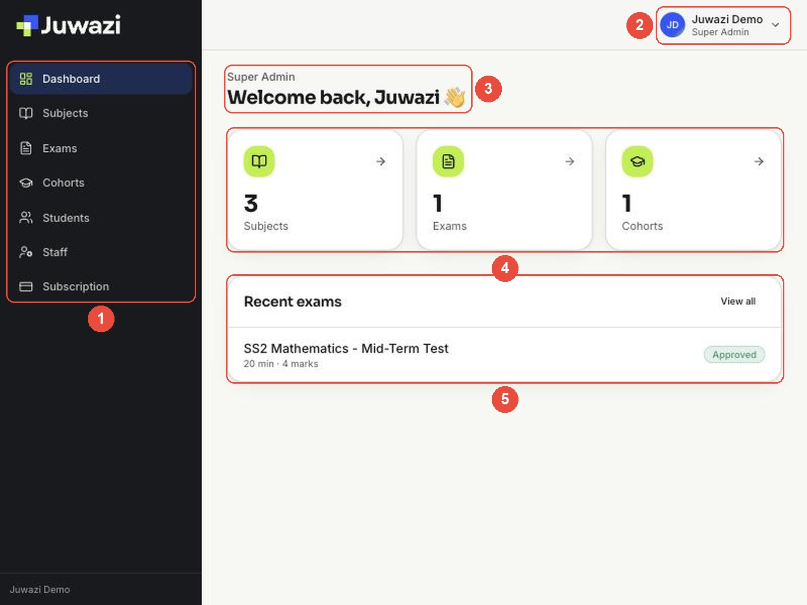 The Super Admin dashboard with numbered callouts: 1 menu, 2 account, 3 welcome and role, 4 counters, 5 recent exams